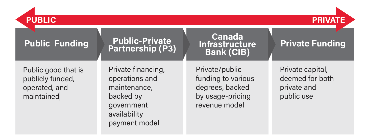 Infrastructure Funding and Financing Models