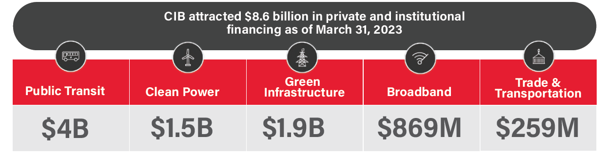 Private and Institutional Capital  Attracted