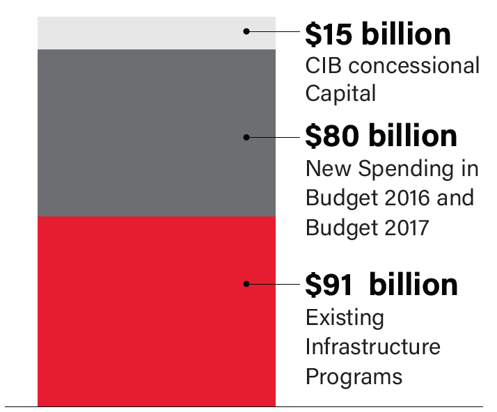 Announced 12-year funding beginning in 2016-17