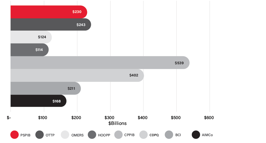 Canada’s Large  Pension Funds (the “Maple Eight”) – Assets Under Management