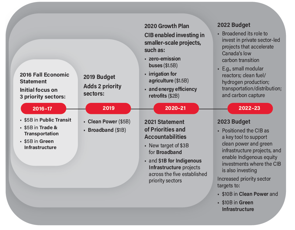 Evolution in Role and Priorities