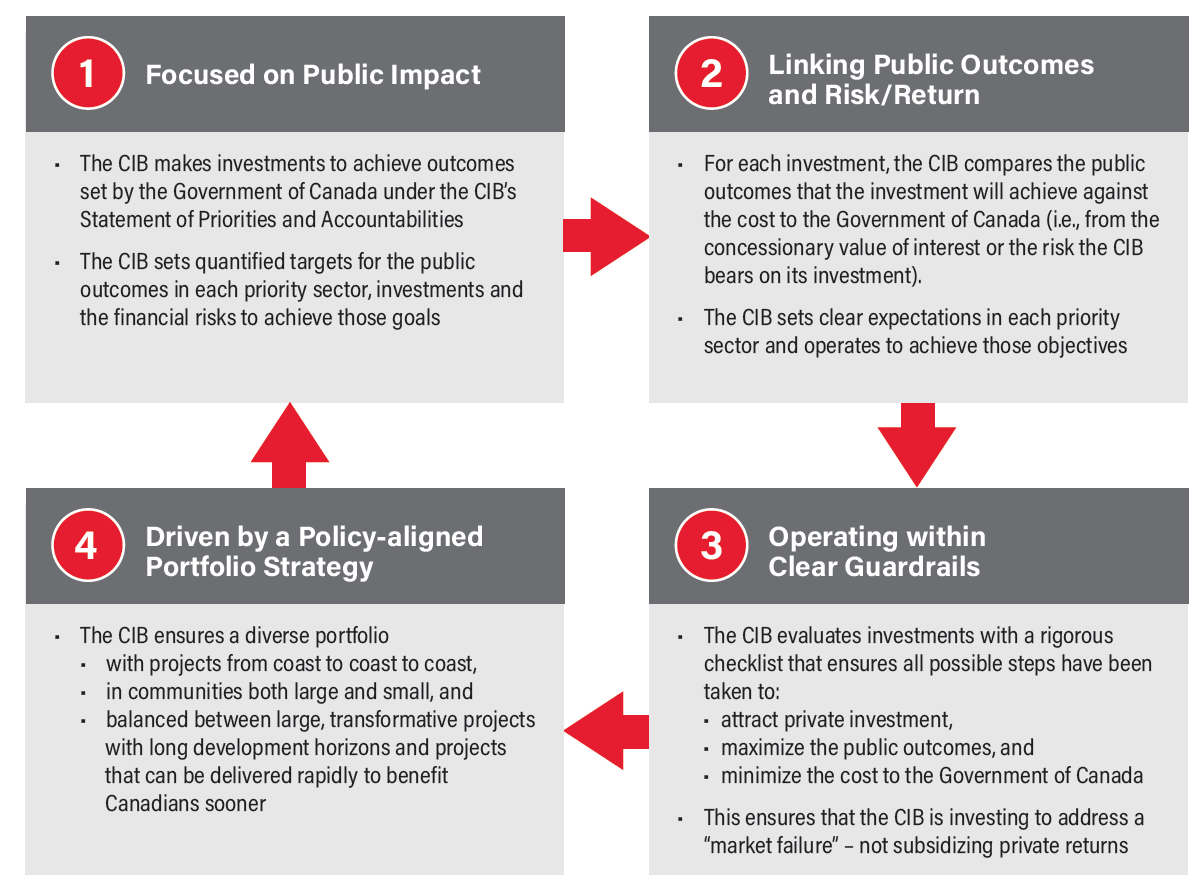 Investment Framework Overview