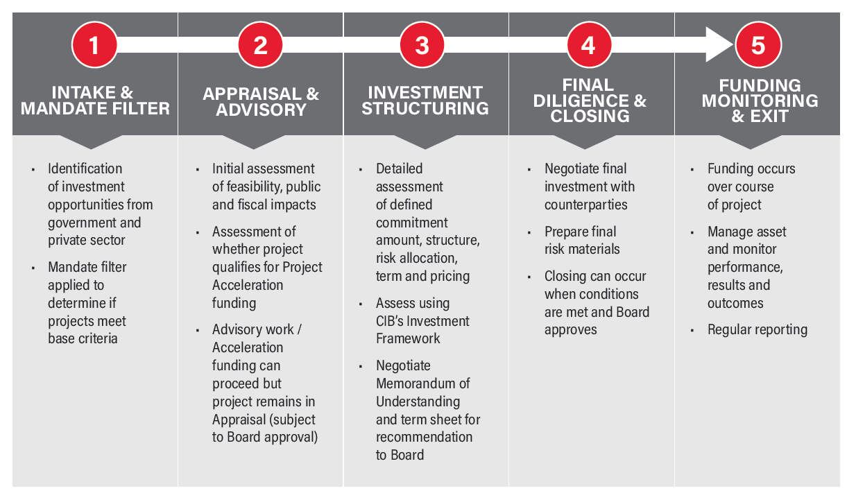 Investment Process Overview