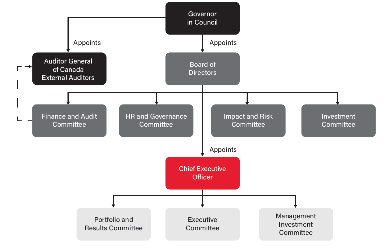 Corporate Governance Structure