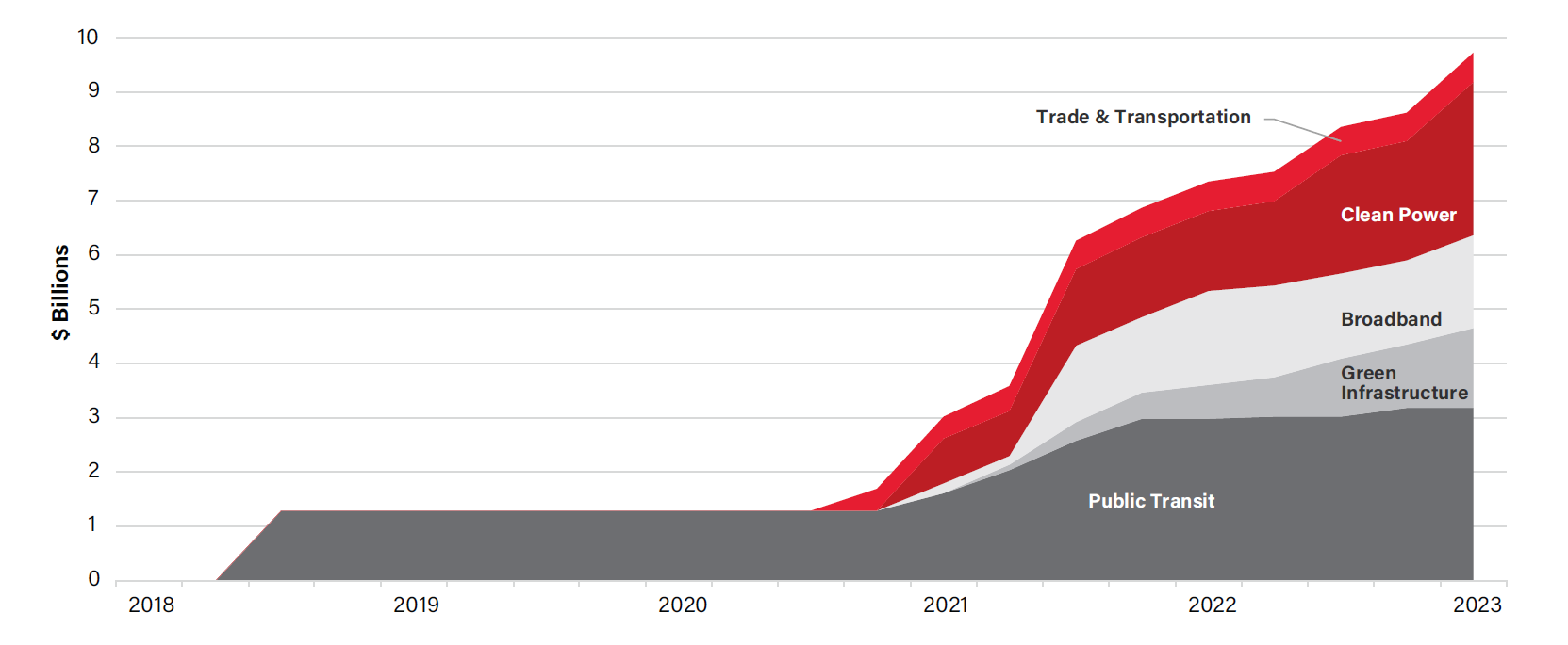 Cumulative CIB Investment Commitments