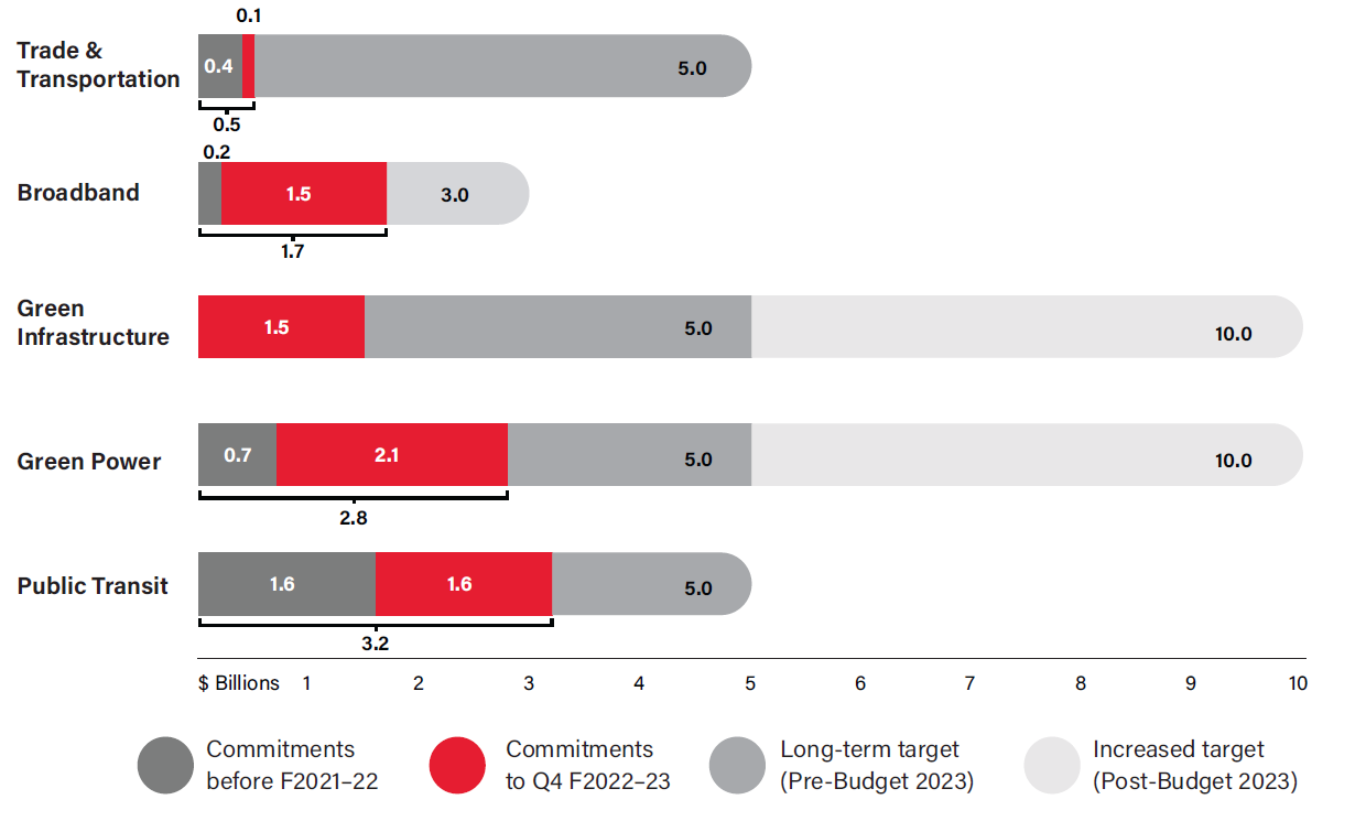 Progress towards long-term investment targets