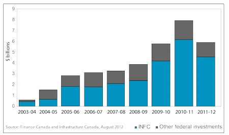 Figure 1: Federal Infrastructure Support for Provincial, Territorial and Municipal Infrastructure