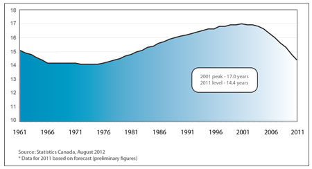 Figure 2 – Average Age of Core Public Infrastructure