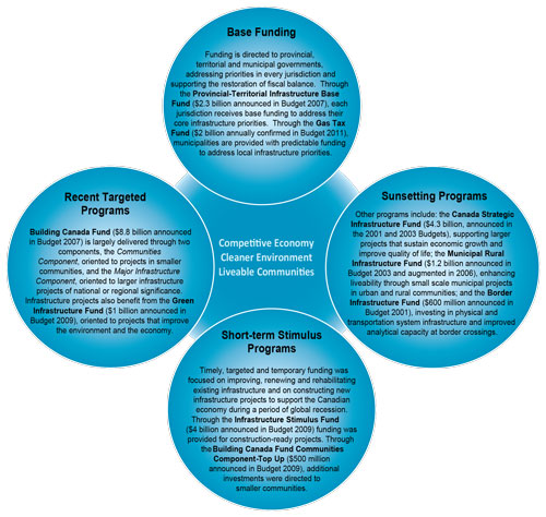 Figure demonstrating the four funding themes for Infrastructure Canada Programs