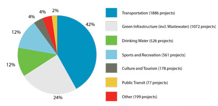 Funding by Major Category