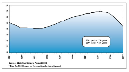 Figure 1: Average Age of Core Public Infrastructure