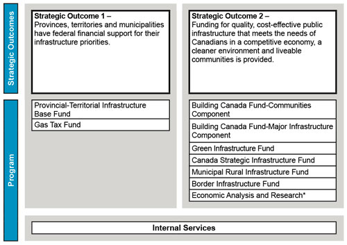 Figure 2: Program Alignment Architecture