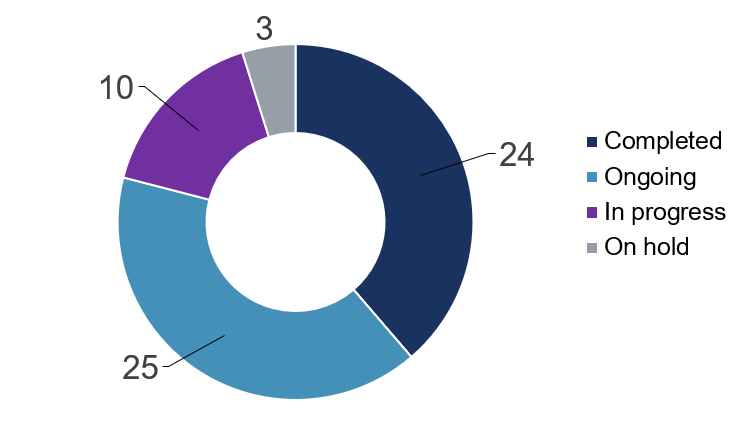 Figure 1: A donut chart showing the status of 62 measures to improve accessibility within the Department.