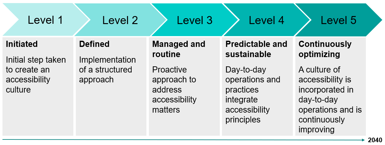 Figure 2: Timeline describing the five accessibility maturity levels to be achieved by 2040.