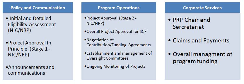 Diagram 1 presents an overview of the roles and responsibilities of the three branches implicated in the administration and delivery of Infrastructure Canada’s New Building Canada Fund.