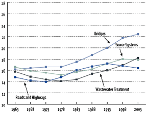 Average age of asset types