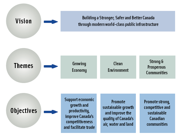 The Building Canada Plan