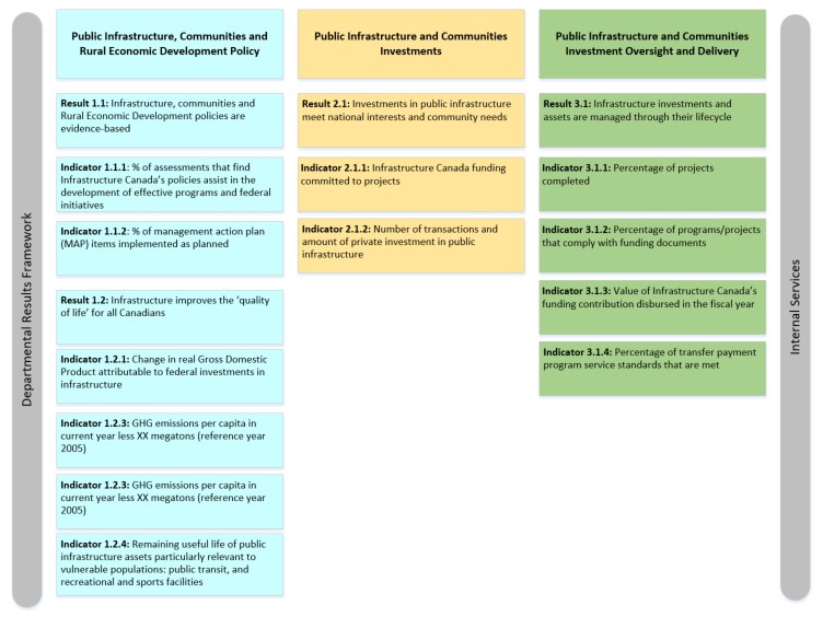 approved Departmental Results Framework and program inventory for 2021-22