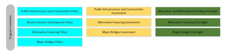 approved Departmental Results Framework and program inventory for 2021-22