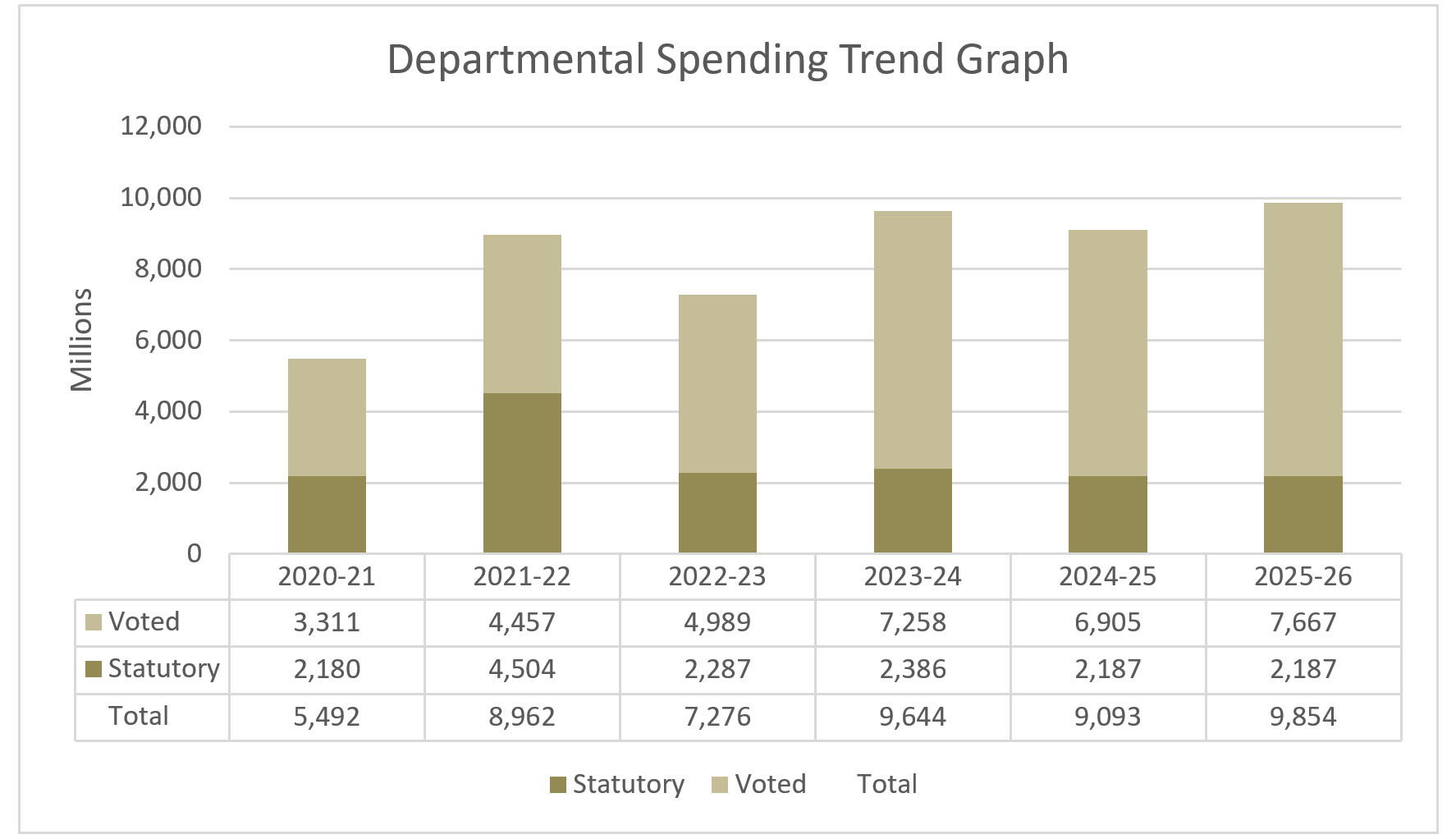 Departmental Spending Trend graph