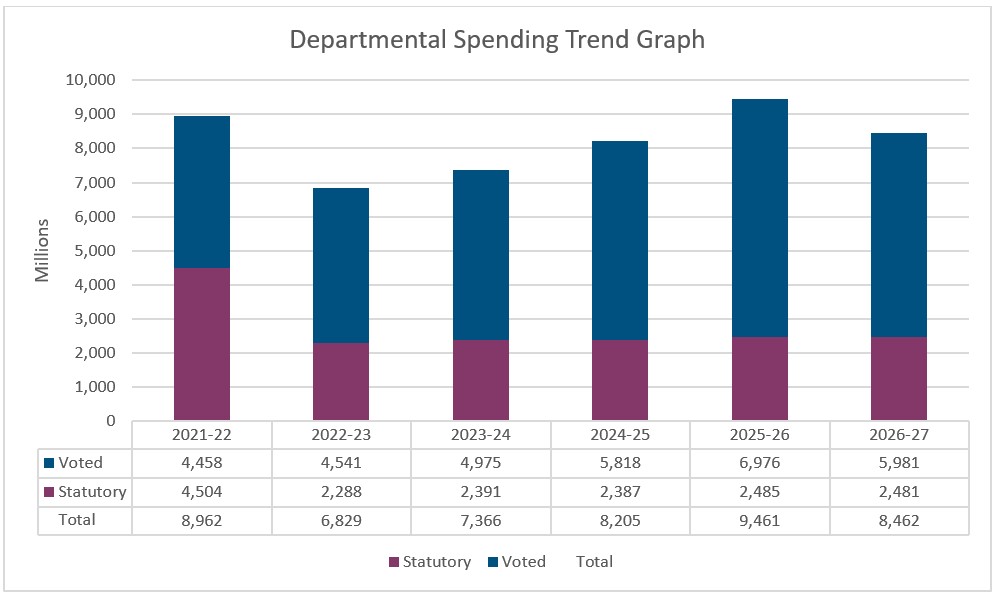 Figure 1: Departmental spending 2021–22 to 2026–27