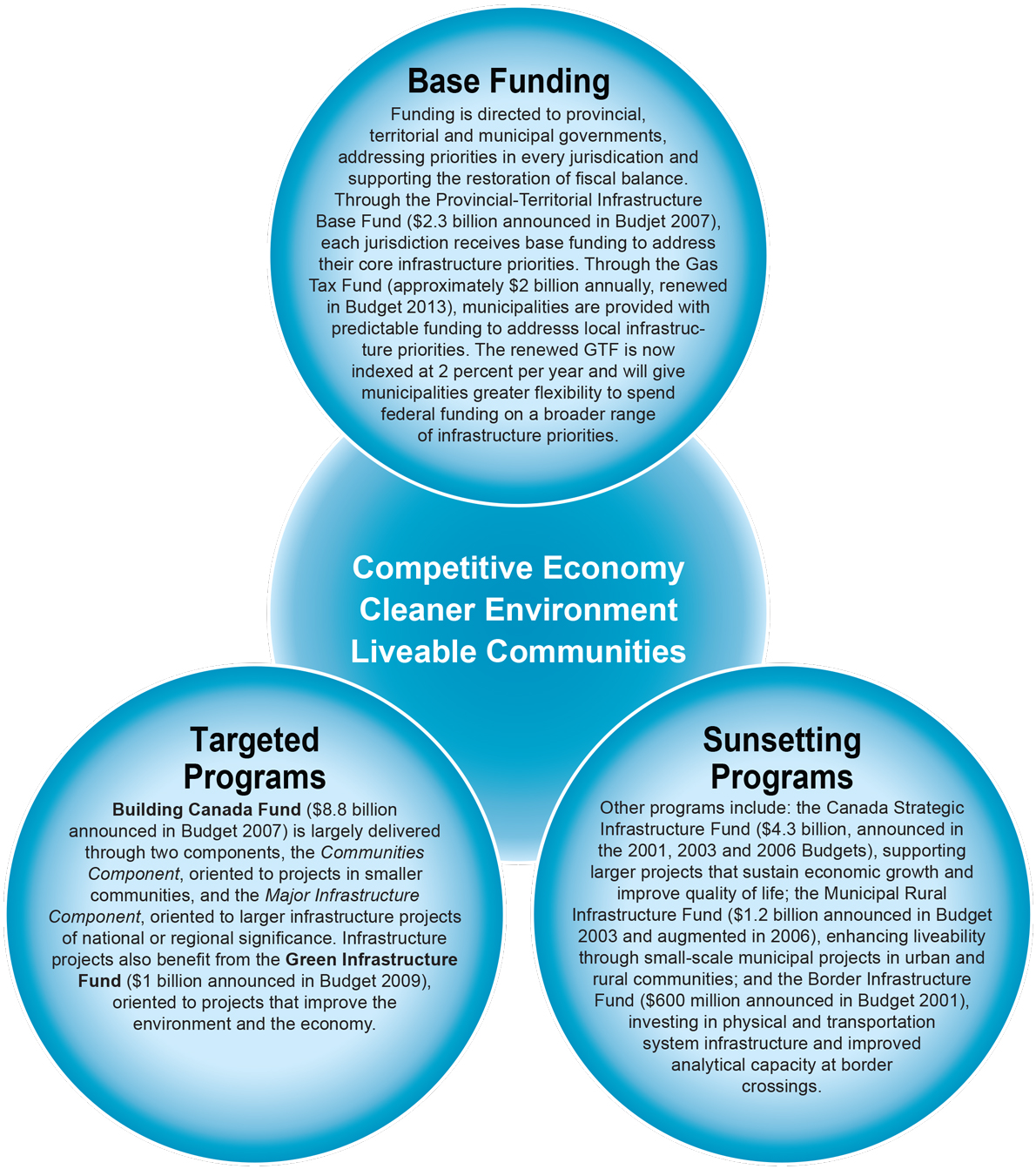 Diagram describing Infrastructure Canada's three types of transfer payment programs