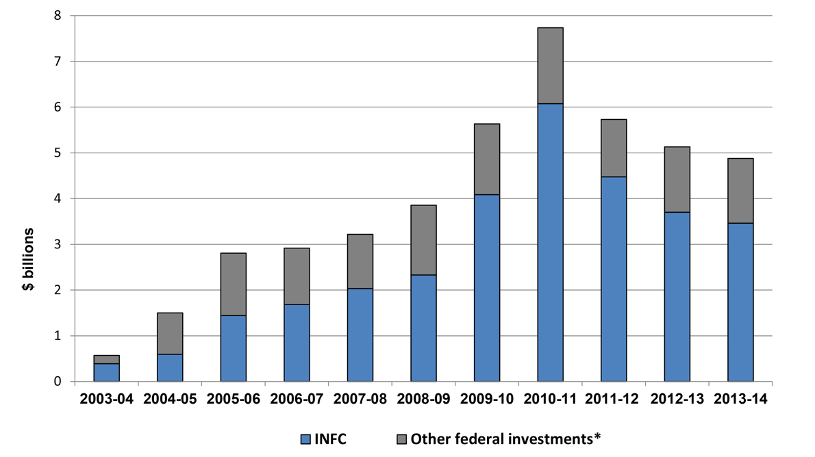 Figure 1: Federal Support for Provincial, Territorial and Municipal Infrastructure