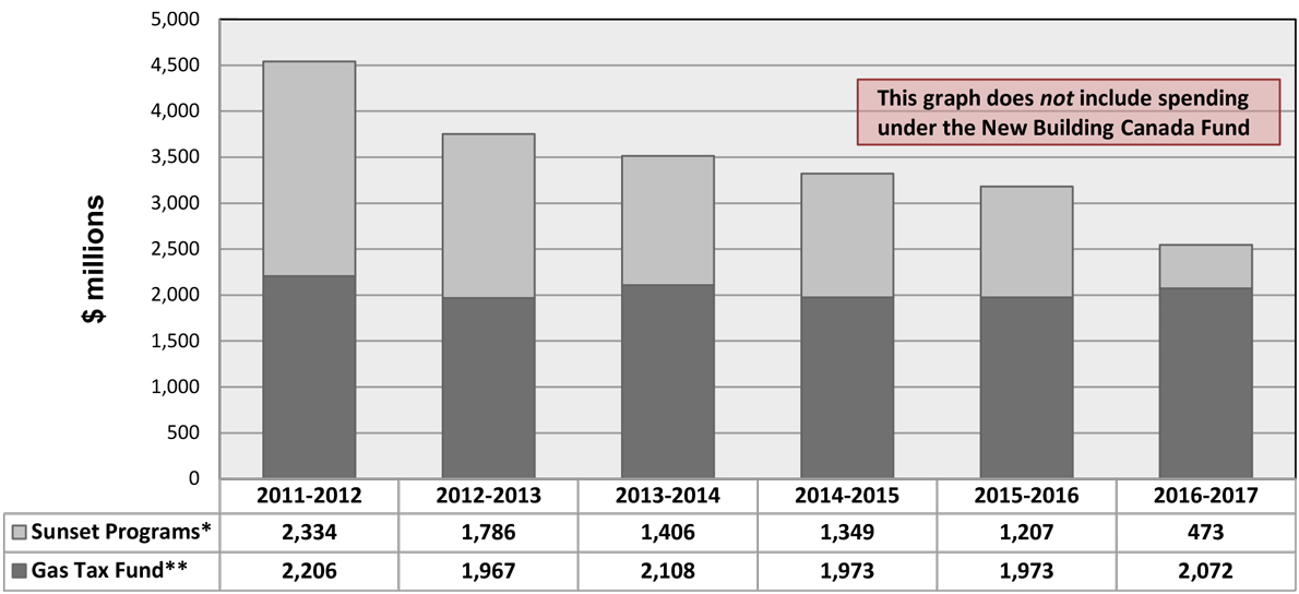 Figure 4: Departmental Spending Trend