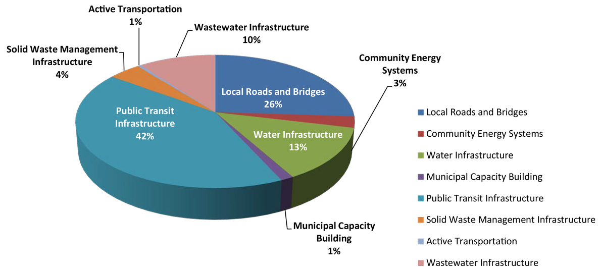 Figure 5: Gas Tax Fund Spending by Project Category