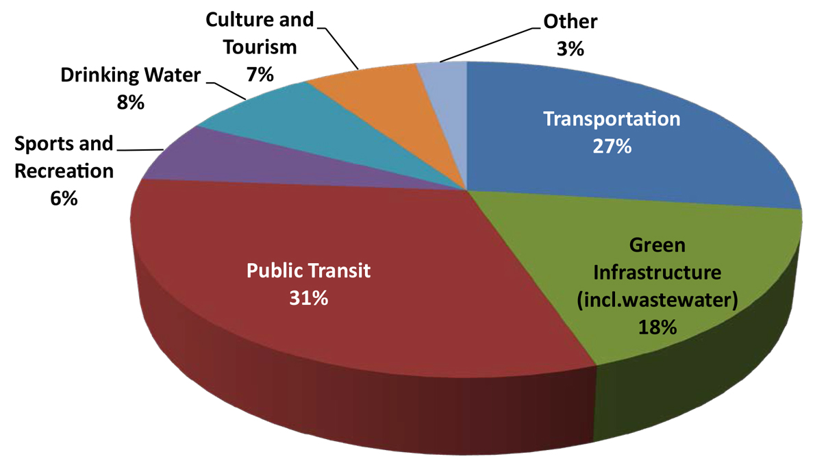 Figure 6: Infrastructure Canada Funding under SO2 Programs by Asset Category