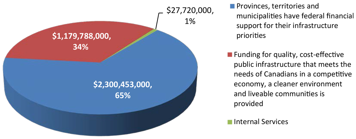 Pie chart of Expenses by Strategic Outcome