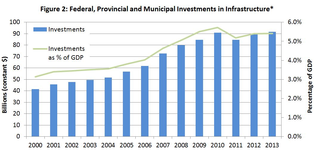 Figure 2: Federal, Provincial and Municipal Investments in Infrastructure