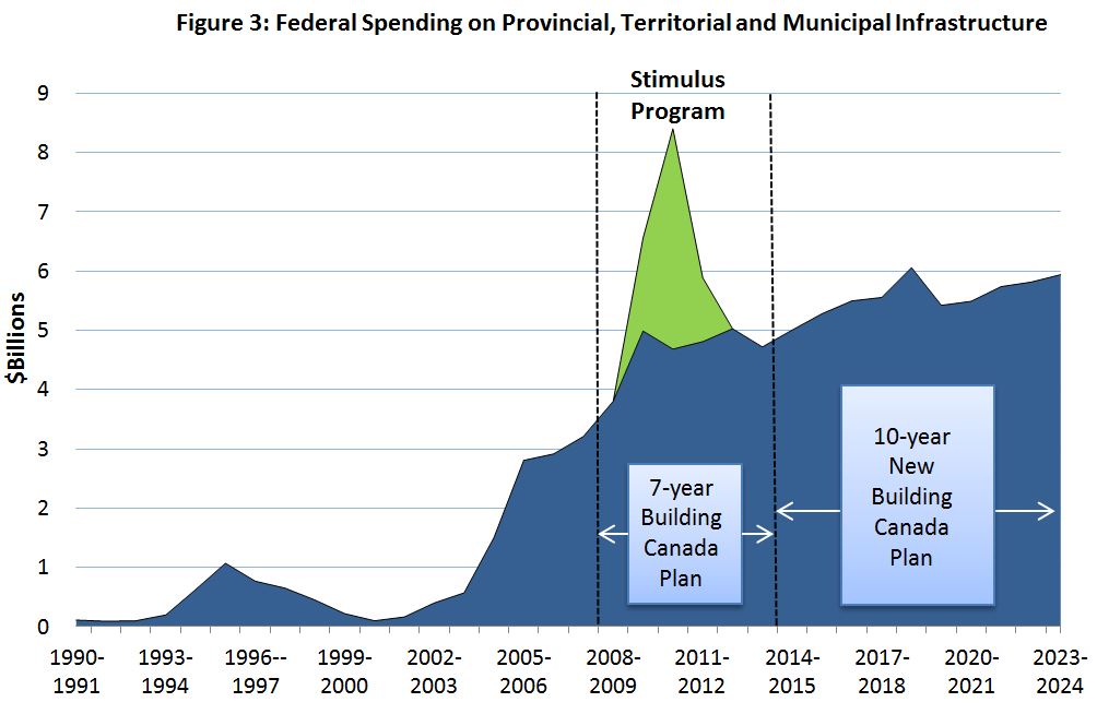 Figure 3: Federal, Provincial and Municipal Investments in Infrastructure