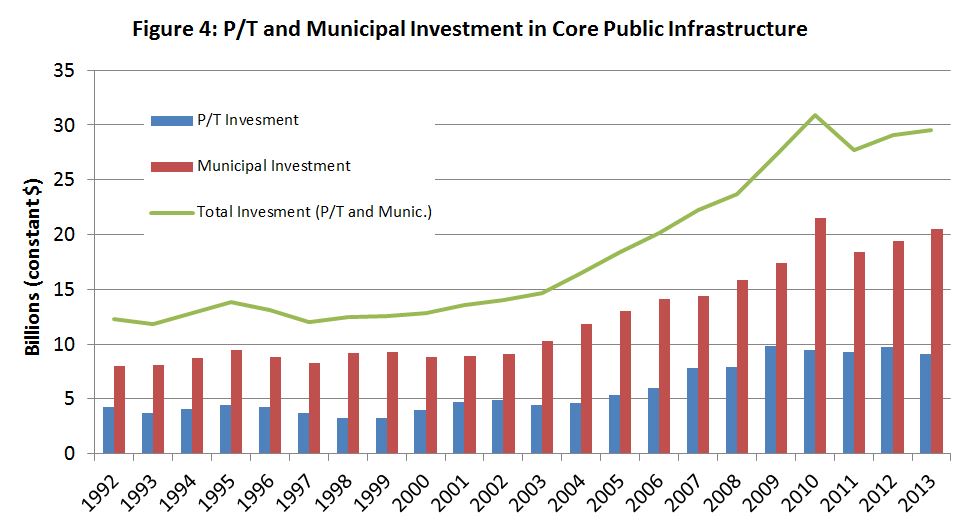 Figure 4: P/T and Municipal Investment in Core Public Infrastructure