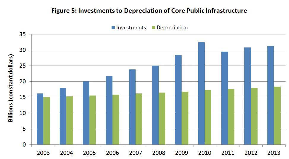 Figure 5: Investments to Depreciation of Core Public Infrastructure