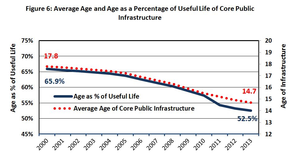 Figure 6: Average Age and Age as Percentage of Useful Life of Core Public Infrastructure