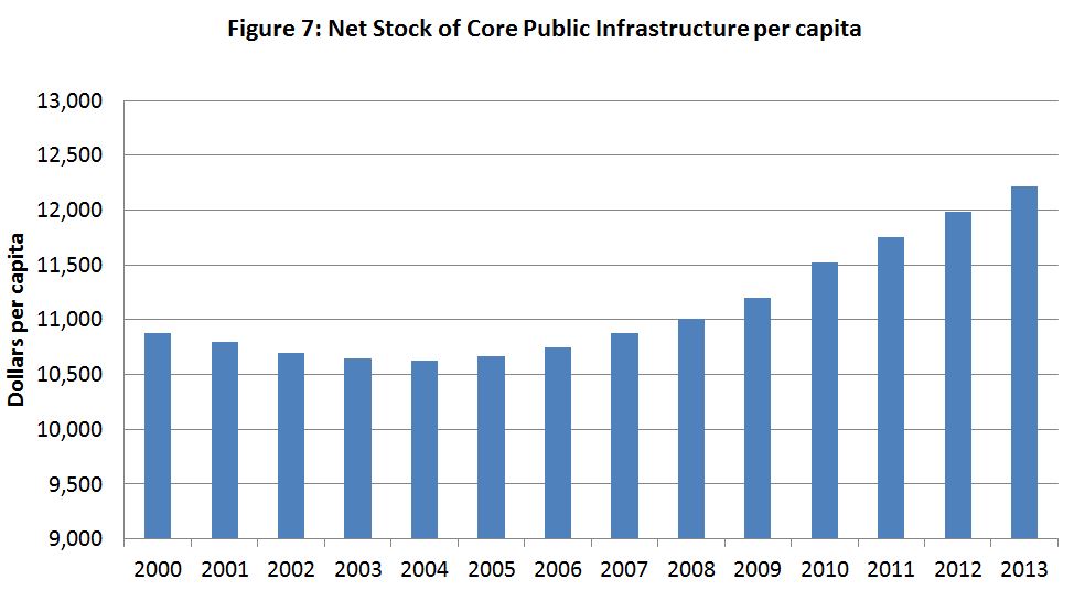 Figure 7: Net Stock of Core Public Infrastructure per capita