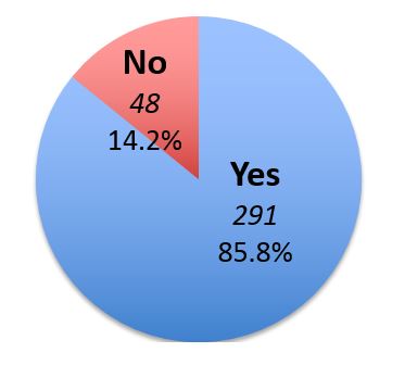 Figure 17: Responses for <em>If upfront construction costs for green infrastructure projects would be higher, would you support greening initiatives?</em>