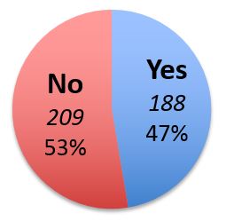 Figure 18: Responses for<em> Do you take public transit on a regular basis?</em>