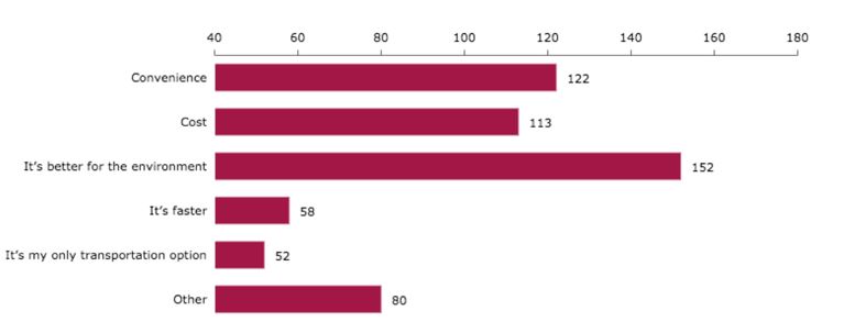 Figure 19: Responses for<em> If yes, why do you use public transit? Select all that apply</em>