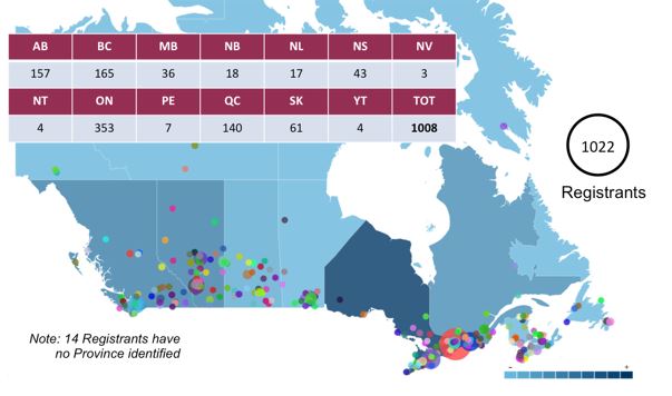 Figure 2: Participants by Region