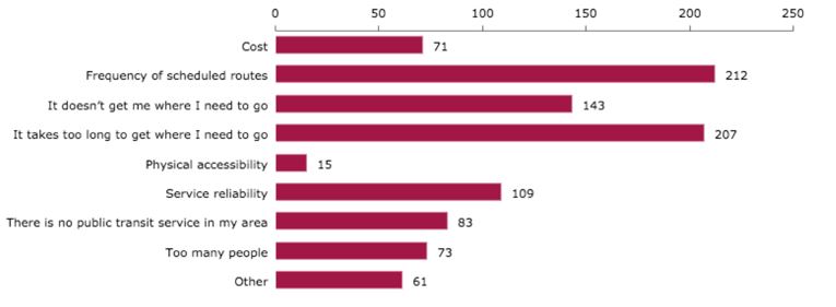 Figure 20: Responses for<em> What is the biggest challenge to using transit in your community? Select all that apply</em>