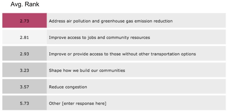 Figure 23: Responses for <em>Please rank with the most important at the top and least important at the bottom. Investing in public transit should help to:</em>