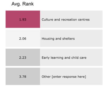 Figure 27: Responses for <em>Of the social infrastructure priorities that the Government of Canada has already identified, please rank the most important target areas</em>