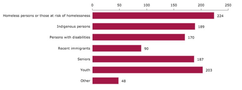 Figure 28: Responses for <em>Infrastructure investments can be used to help specific groups. Where do you feel we should focus our investments? Please select your top three.</em>