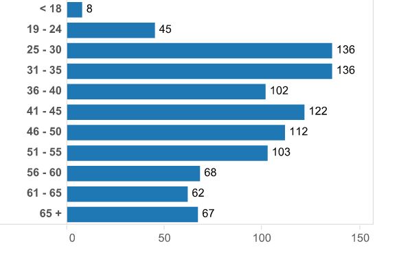 Figure 3: Participants by Age Range