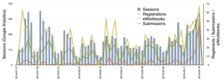 Figure 6: Web traffic and overall contributions