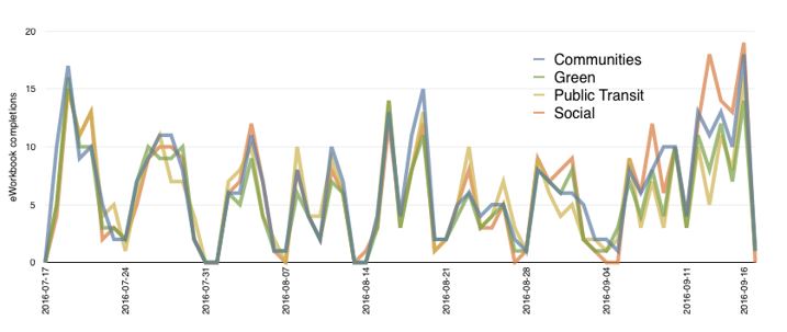 Figure 7: eWorkbook completions by theme