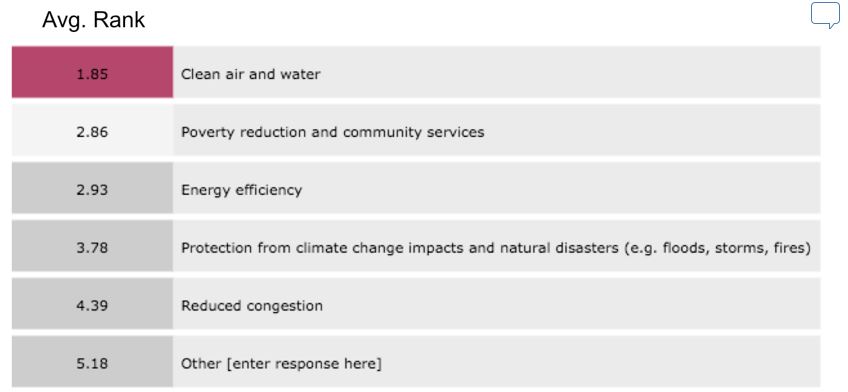 Average Rank for <em>When investing in infrastructure, what outcome is the most important to your community?