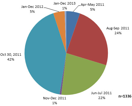 Chart 10 - Completion dates for Infrastructure Stimulus Fund projects requiring an extension